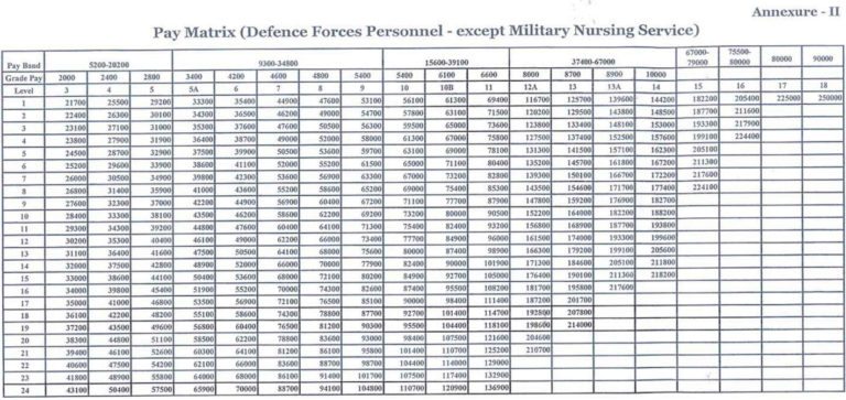 Indian Army Rank Wise Salary Structure Pay Scale Allowances And More