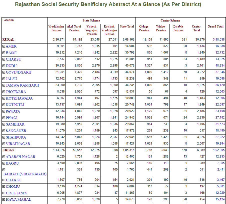 Rajasthan security pension Beneficiary region list