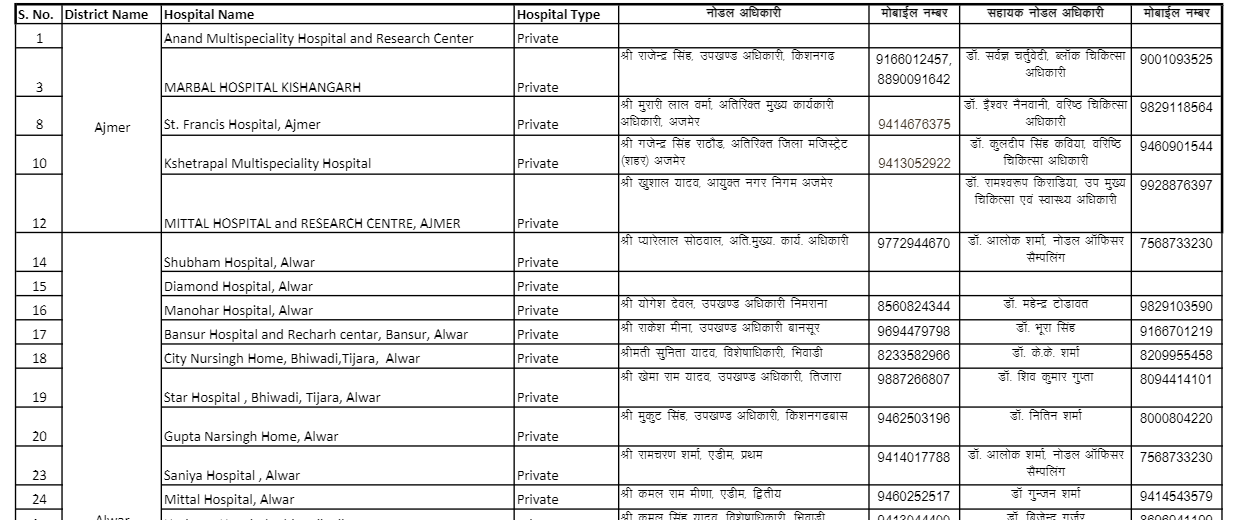 Private hospital nodal officer List