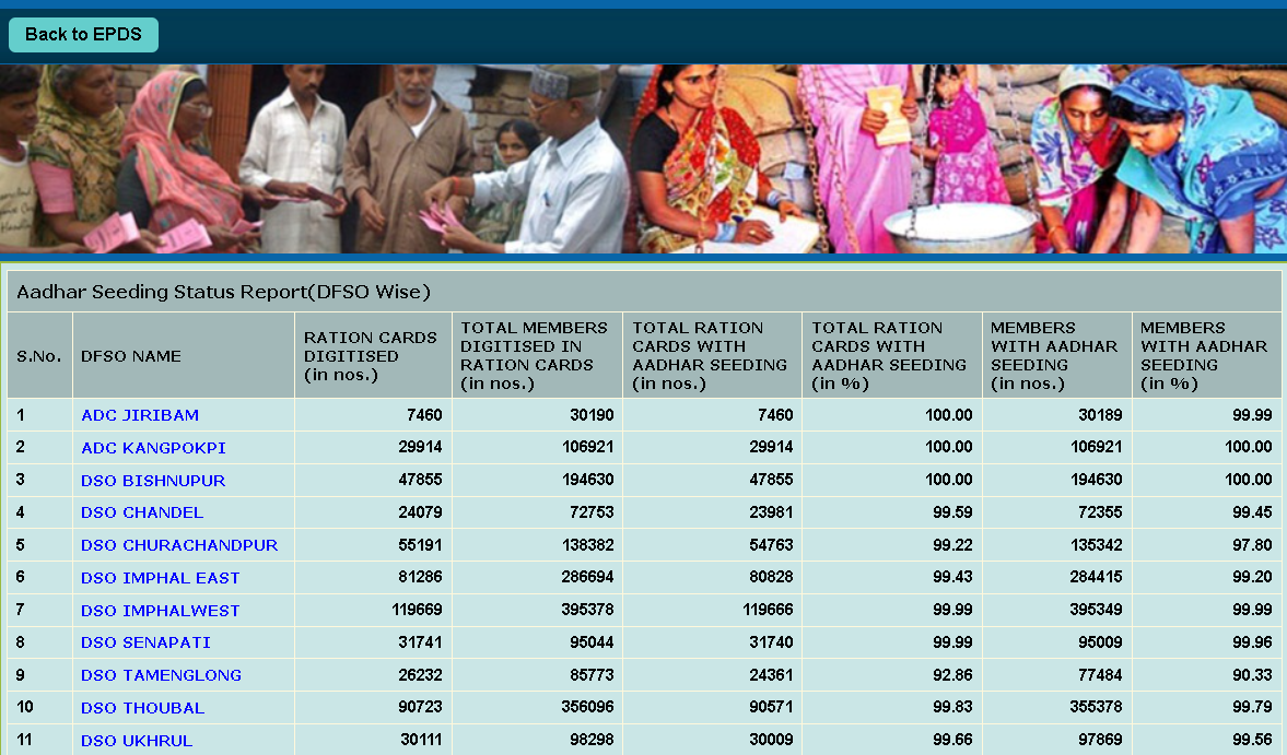Manipur  Ration Card aadhaar seeding report 