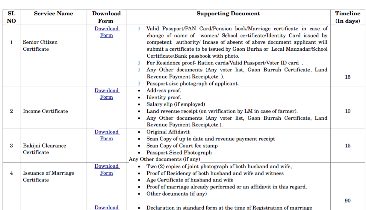 edistrict Assam portal documents list 