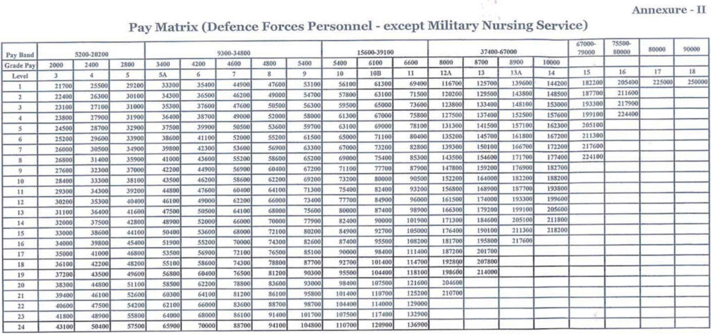 Indian Army Salary - 7th-pay-commission-Pay-Matrix-Table-attachment - भारतीय सेना में वेतन संरचना, भत्ते व अन्य लाभ